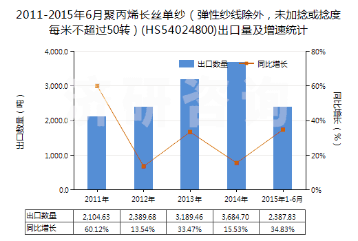 2011-2015年6月聚丙烯長(zhǎng)絲單紗（彈性紗線除外，未加捻或捻度每米不超過50轉(zhuǎn)）(HS54024800)出口量及增速統(tǒng)計(jì)